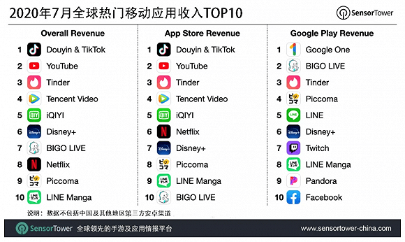 Apps with top revenue on App Store and Google Play Store July 2020