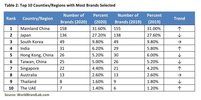 China Dominates 'Asia's 500 Most Influential Brands' | Dao Insights