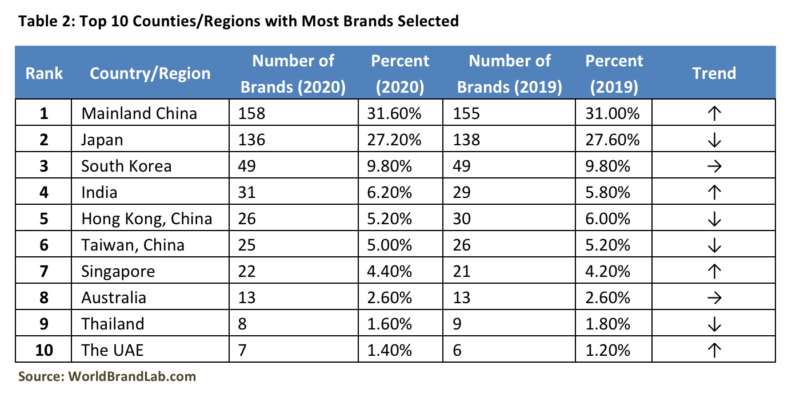 China Dominates 'Asia's 500 Most Influential Brands' | Dao Insights