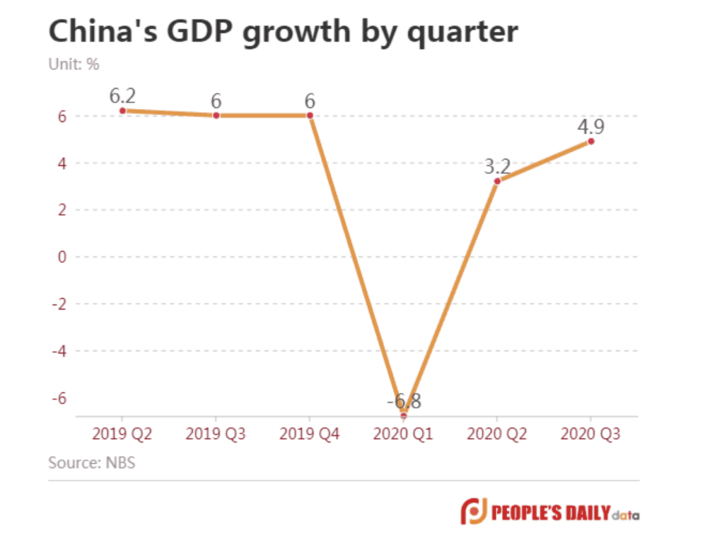 Chinese GDP growth