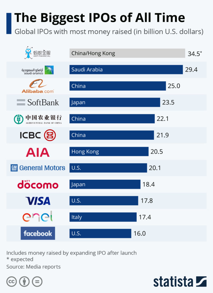 World's largest IPOs in a diagram