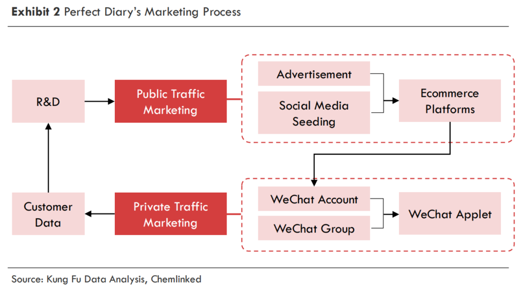 Perfect Diary marketing process in China