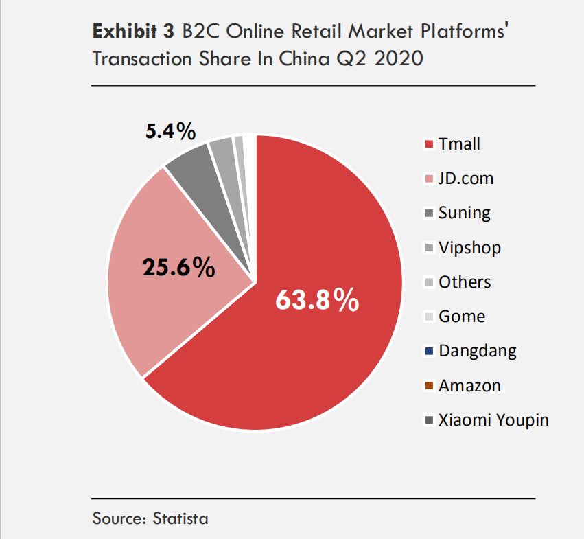 Online retail market platforms in China