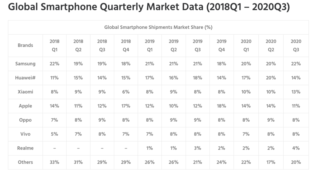 Global Smartphone Shipments Market Share