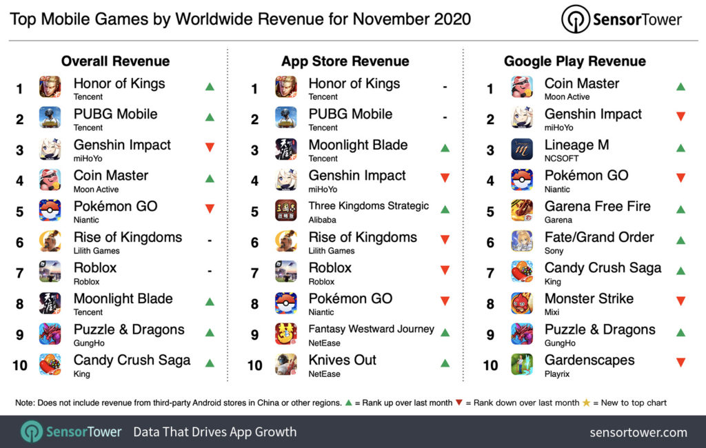 Top grossing mobile games dominated by Chinese companies