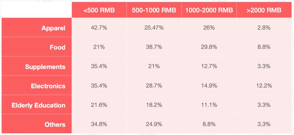 Chinese elderly monthly consumption expenditure structure in 2020. 