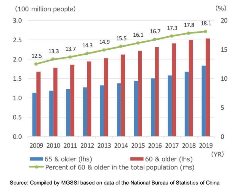 China’s Silver Economy - An Unmissable Opportunity | Dao Insights