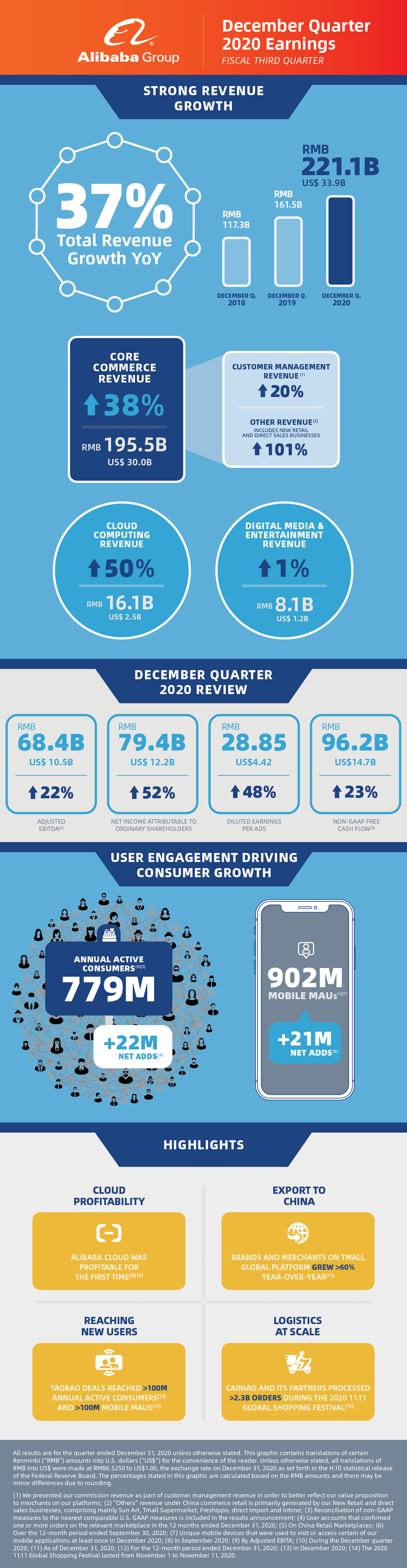 Alibaba Group's Revenue Grows 37% to $34.2bn in Q3| Dao Insights