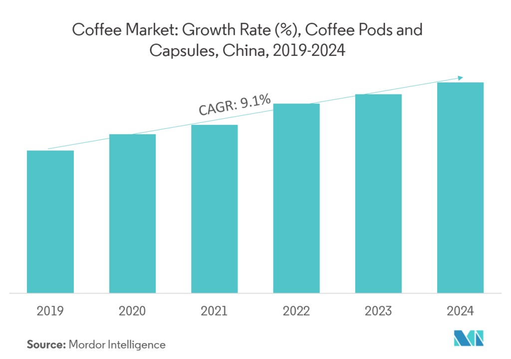 Chinese coffee market statistics