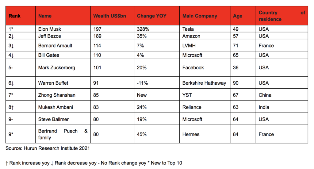 Hurun's global rich list