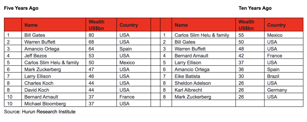 Hurun's global rich list