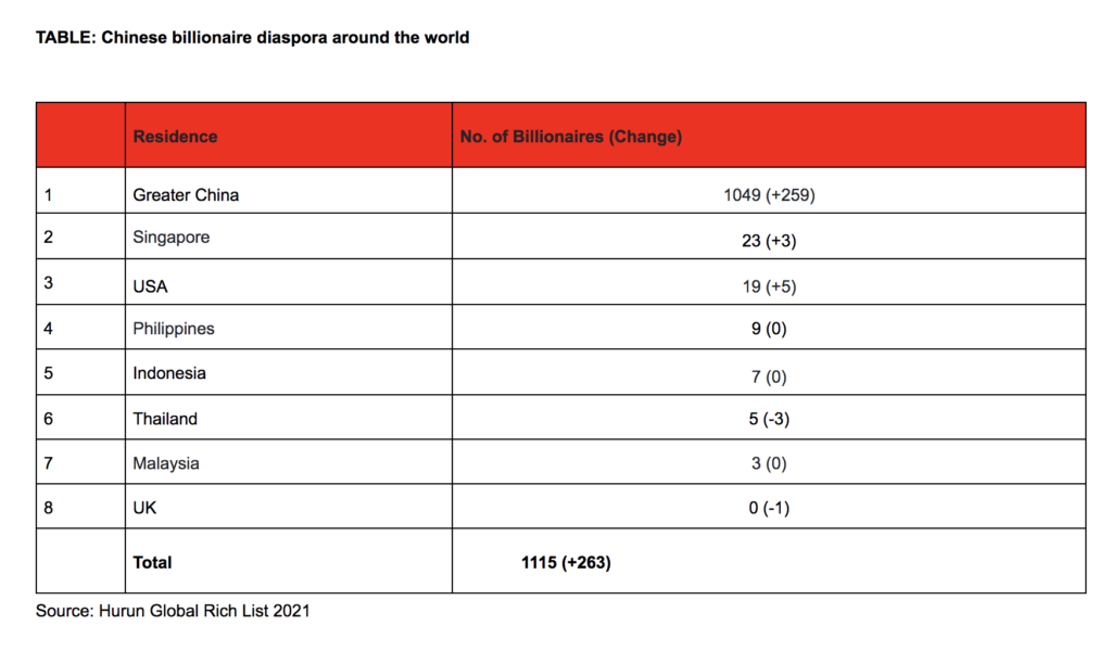 Hurun's global rich list