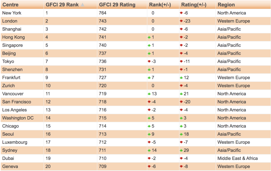 Global Financial Centers ranking