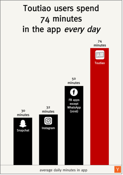 Toutiao users spend 74 minutes on the app per day