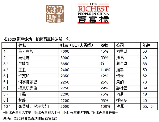 Richest people in China ranking