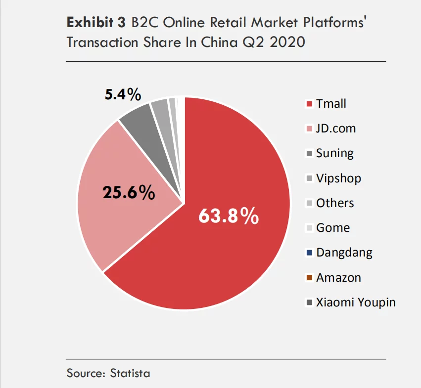 Online retail market platforms in China