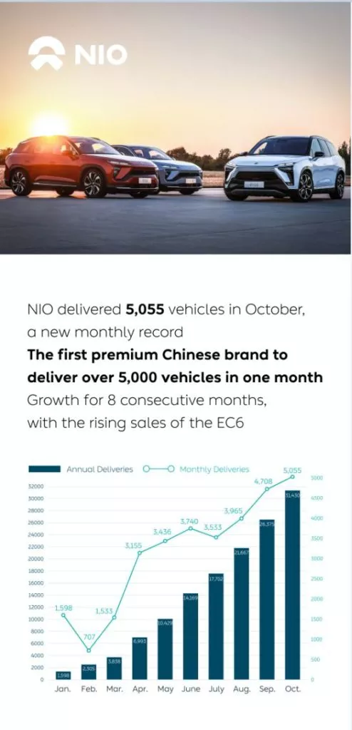 NIO October Delivery Update