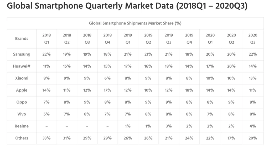 Global Smartphone Shipments Market Share