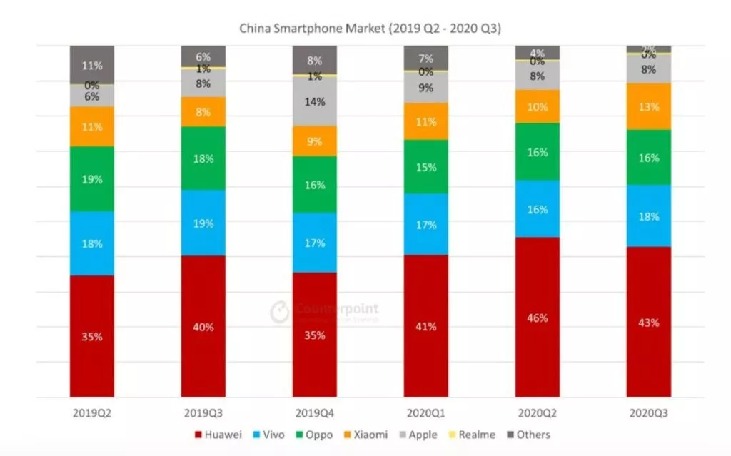 China's smartphone market share. Source: Mobile devices monitor - Q3 2020 (Vendor Region Countries)