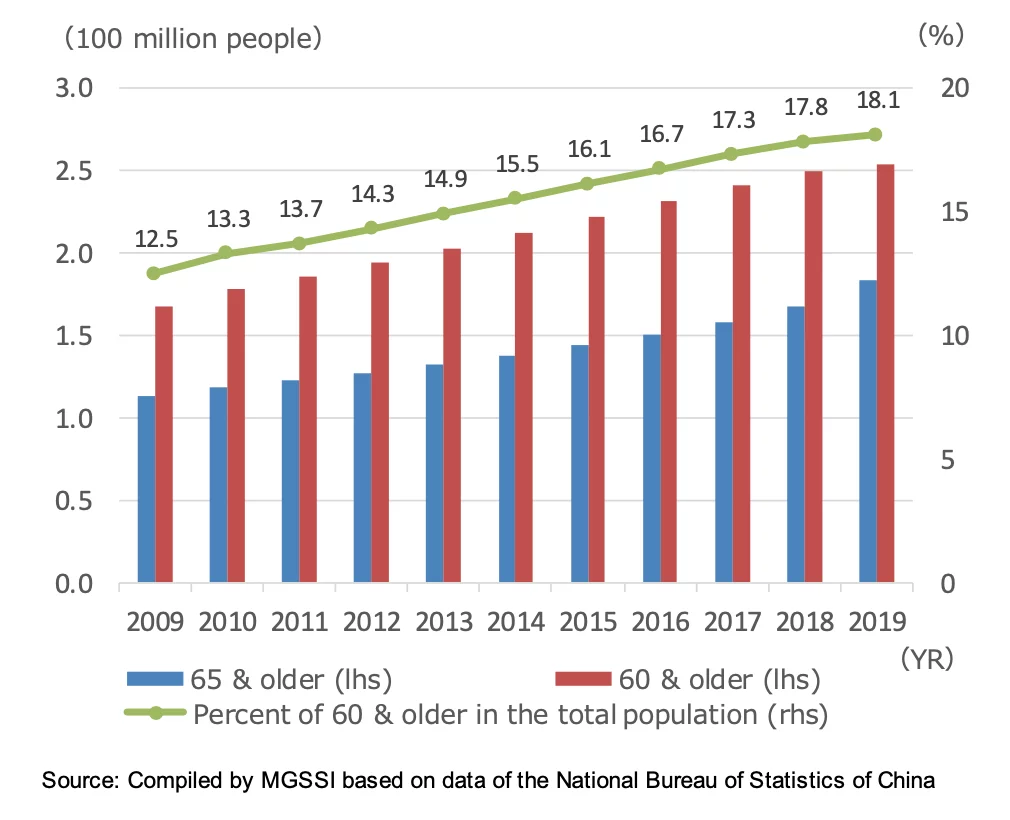 Population trends for China’s elderly.