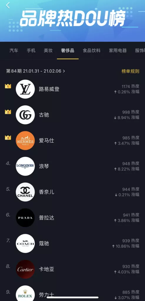 Brands engagement ranking on Chinese TikTok