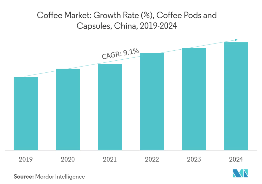 Chinese coffee market statistics