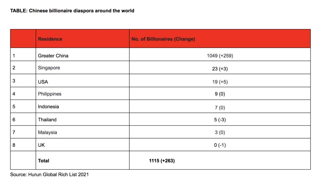 Hurun's global rich list