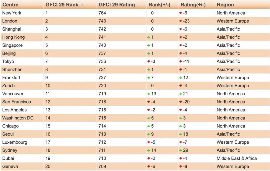 Global Financial Centers ranking