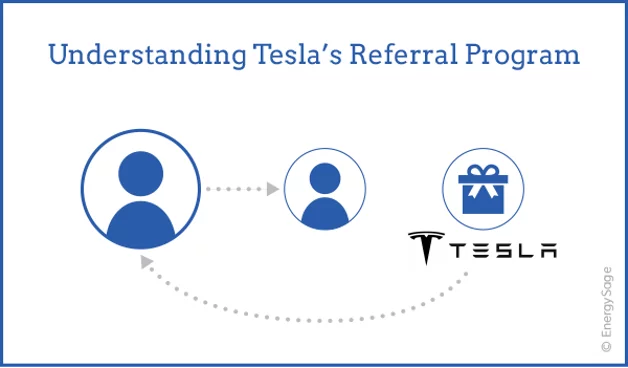 Tesla's referral program
