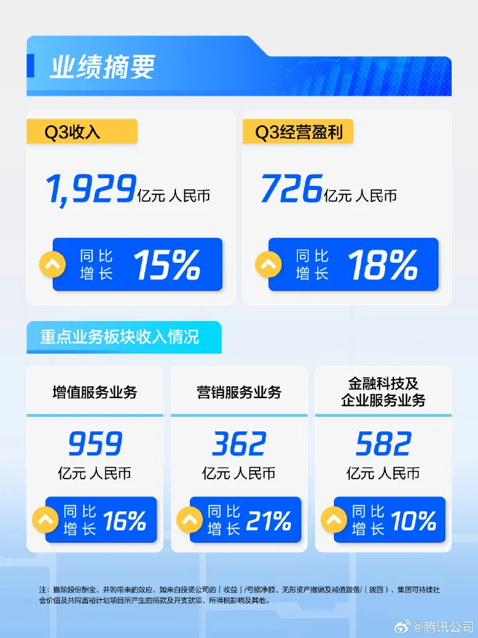 Tencent’s Q3 financial report