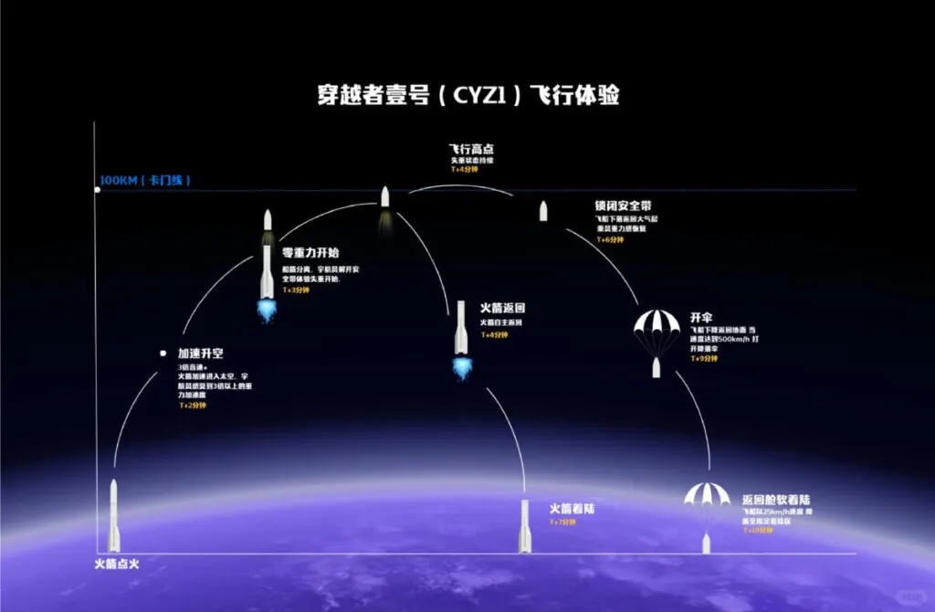China's space tourism